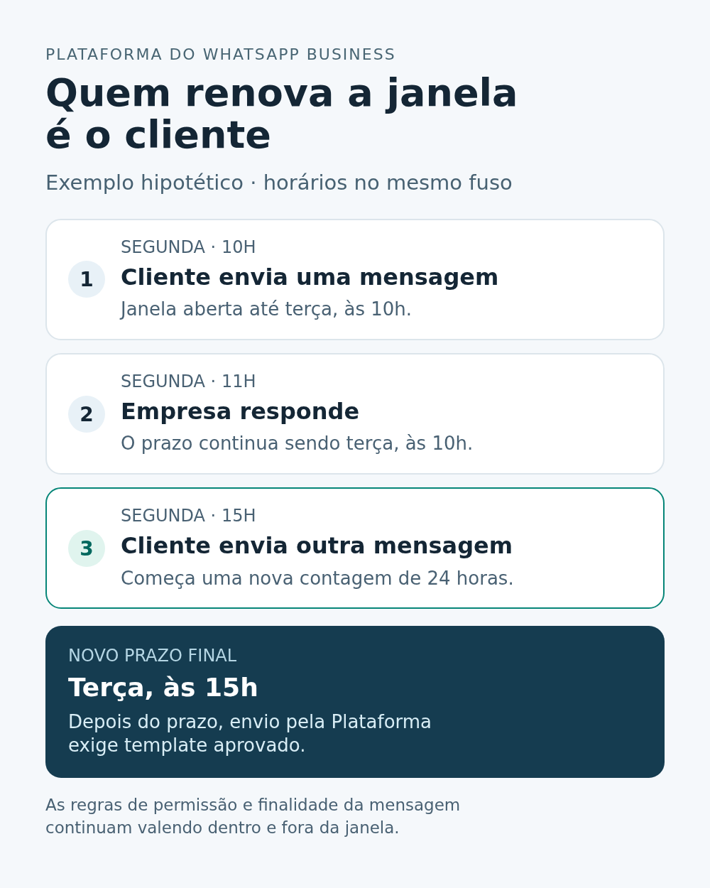 Exemplo hipotético: mensagem do cliente na segunda às 10h abre a janela. A resposta da empresa às 11h não muda o prazo. Nova mensagem do cliente às 15h renova a janela até terça às 15h.