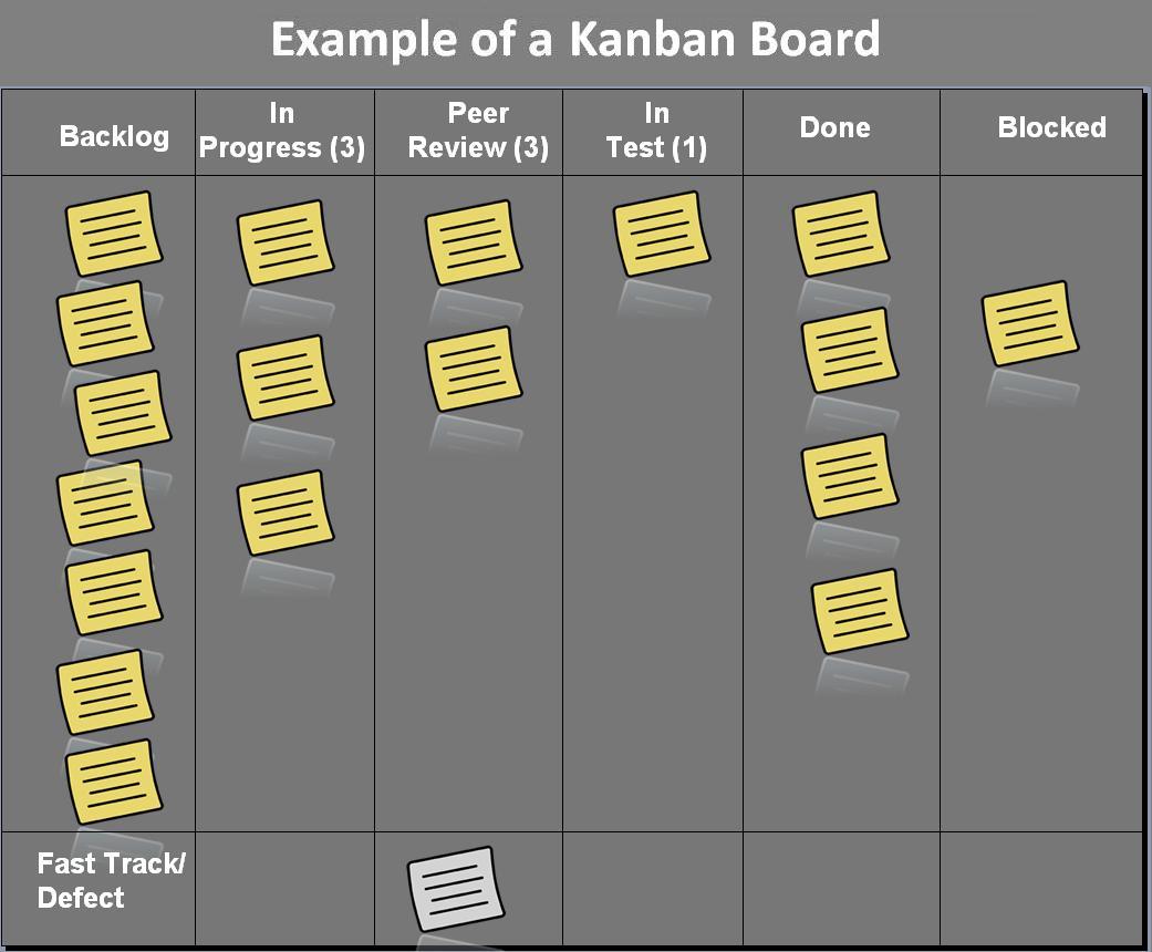 Exemplo de quadro Kanban com cartões distribuídos entre colunas de andamento, revisão, teste e conclusão.