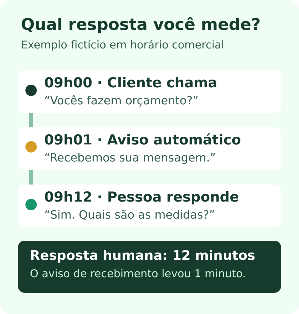 Exemplo fictício: cliente chama às 9h, recebe aviso automático às 9h01 e resposta humana às 9h12. A espera humana foi de 12 minutos.