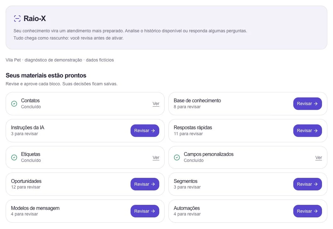Interface real do Raio-X com dados fictícios da Vila Pet: contatos, conhecimento, respostas rápidas e campanhas para revisão
